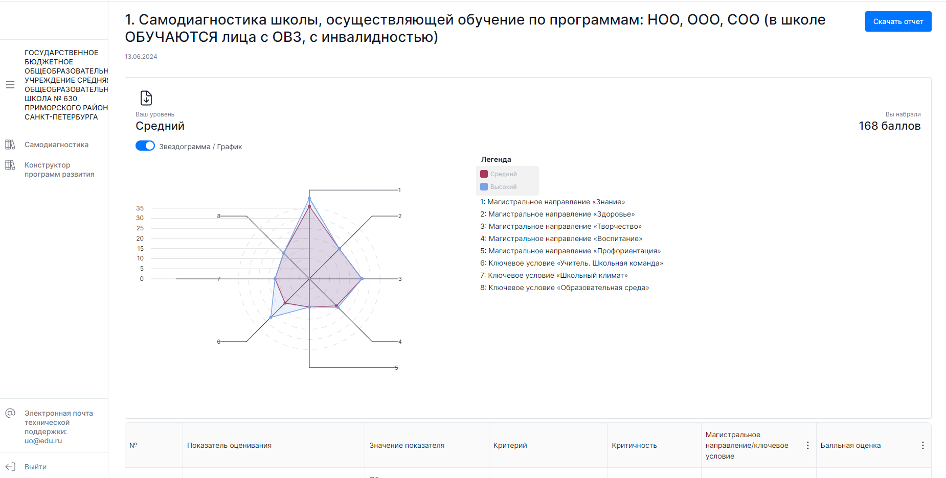 Отчёт об итогах прохождения тестирования